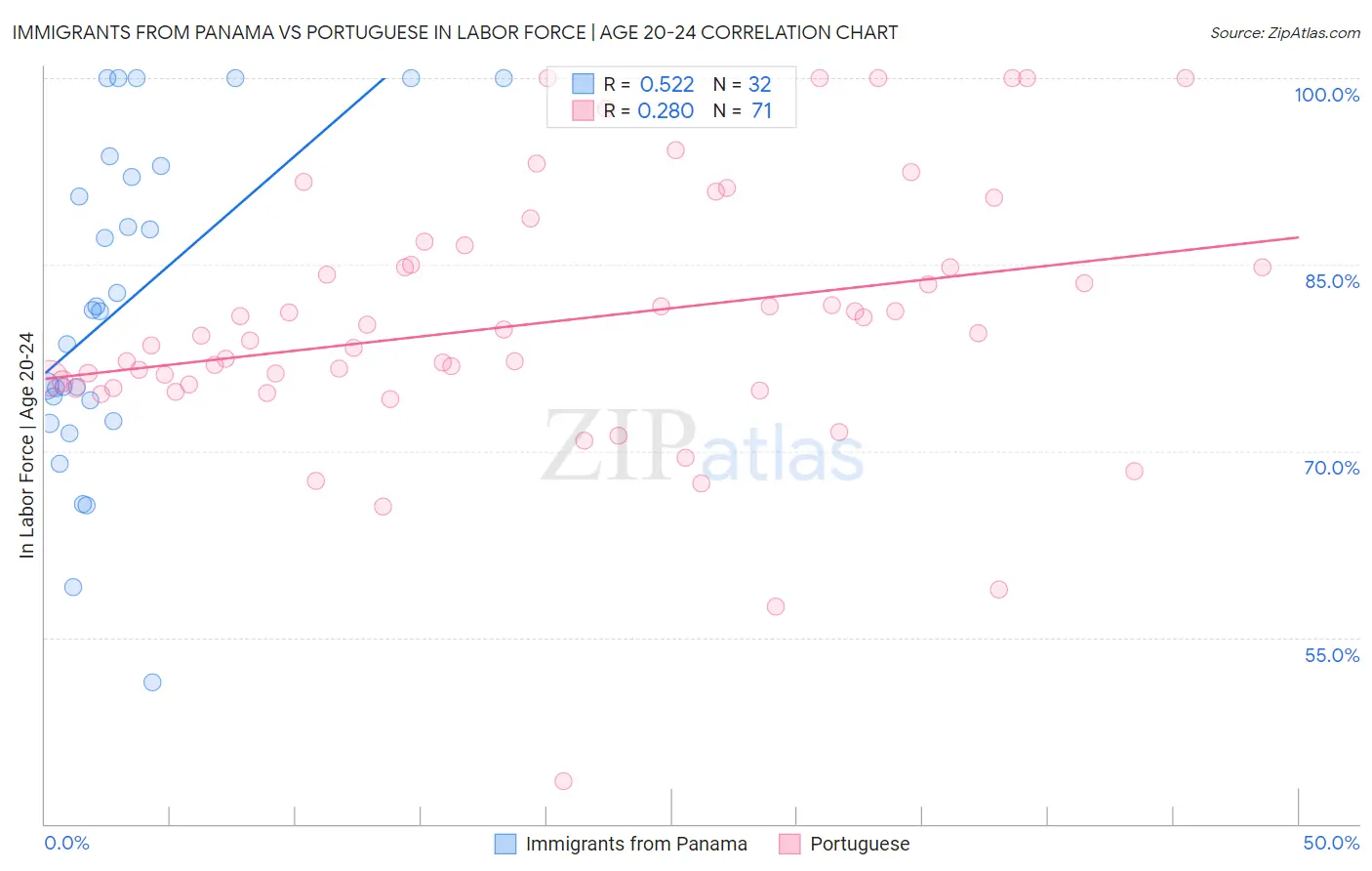 Immigrants from Panama vs Portuguese In Labor Force | Age 20-24