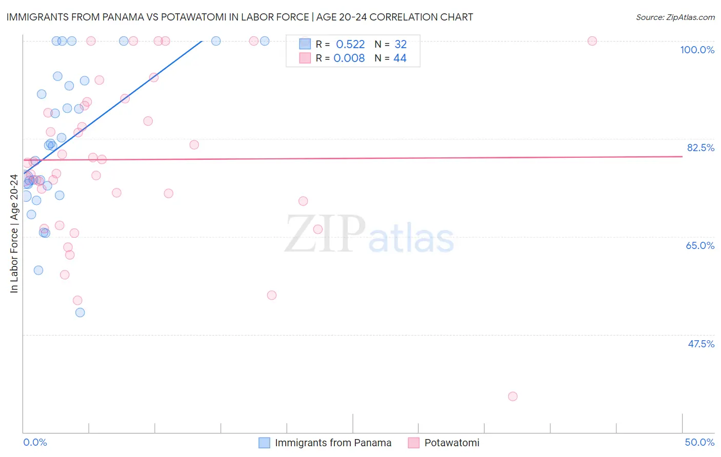 Immigrants from Panama vs Potawatomi In Labor Force | Age 20-24