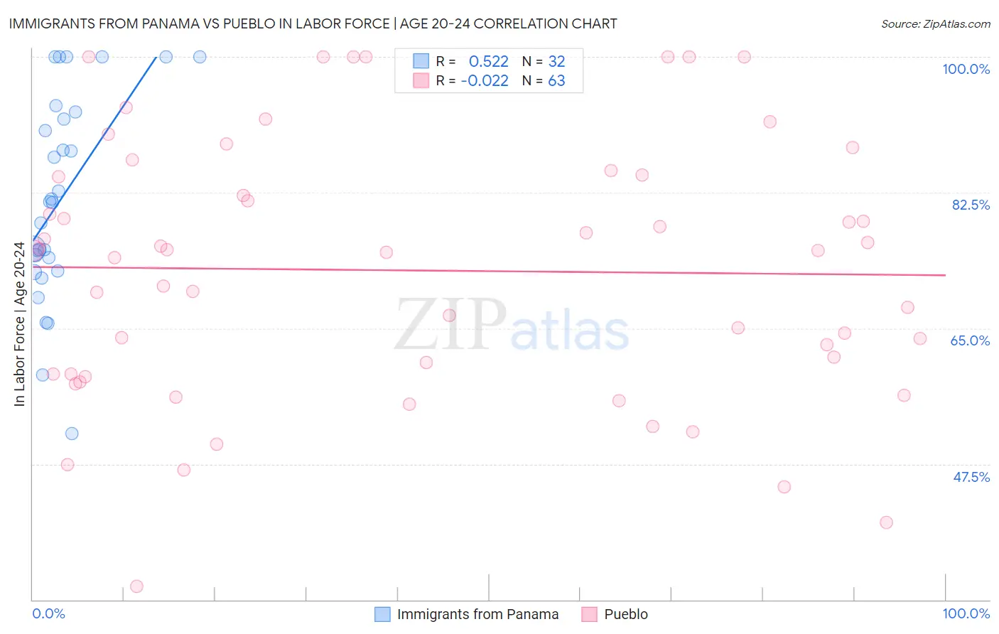 Immigrants from Panama vs Pueblo In Labor Force | Age 20-24