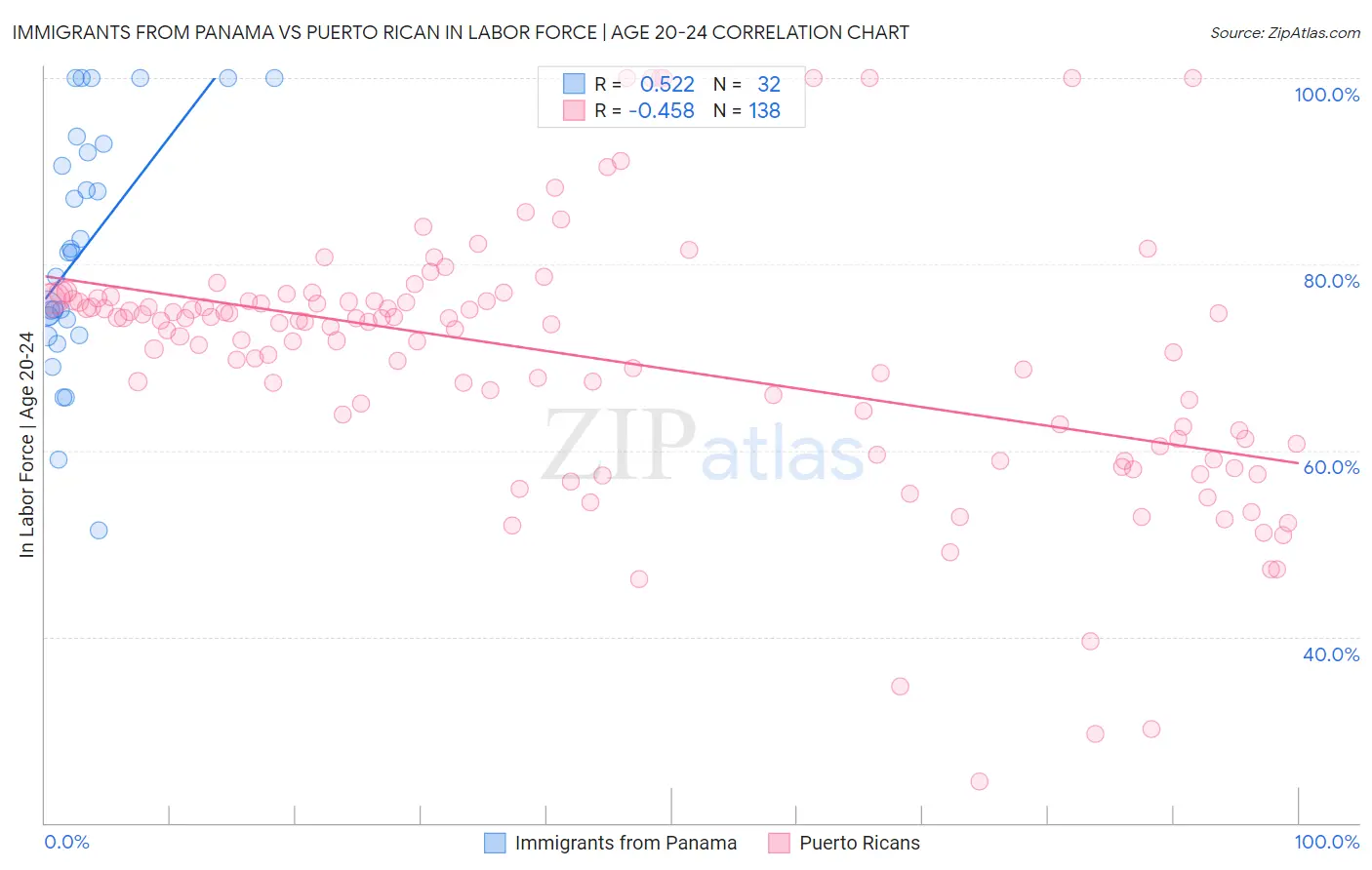 Immigrants from Panama vs Puerto Rican In Labor Force | Age 20-24