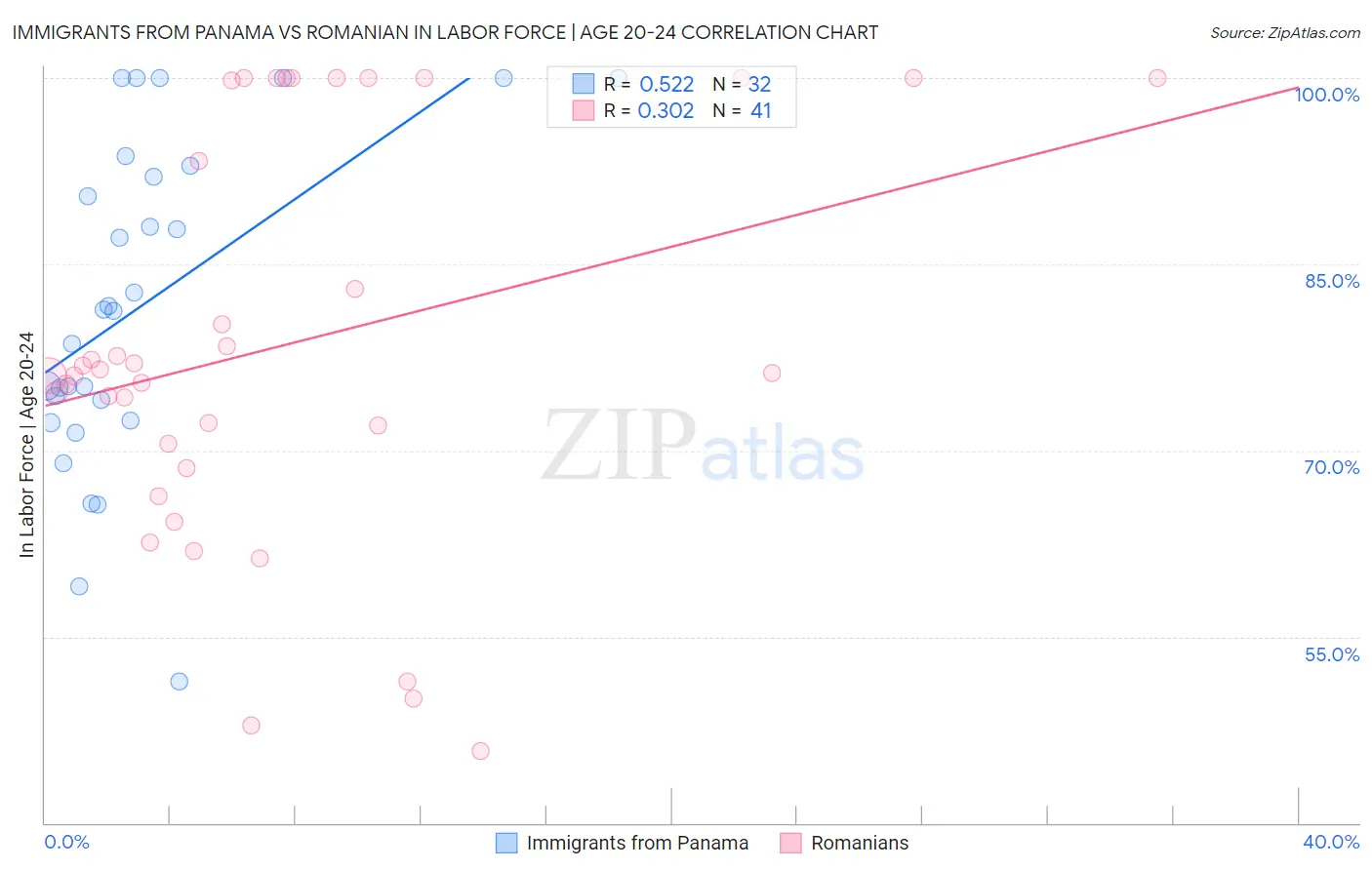 Immigrants from Panama vs Romanian In Labor Force | Age 20-24