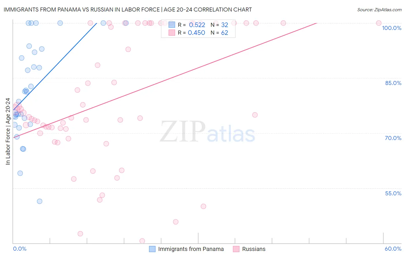 Immigrants from Panama vs Russian In Labor Force | Age 20-24