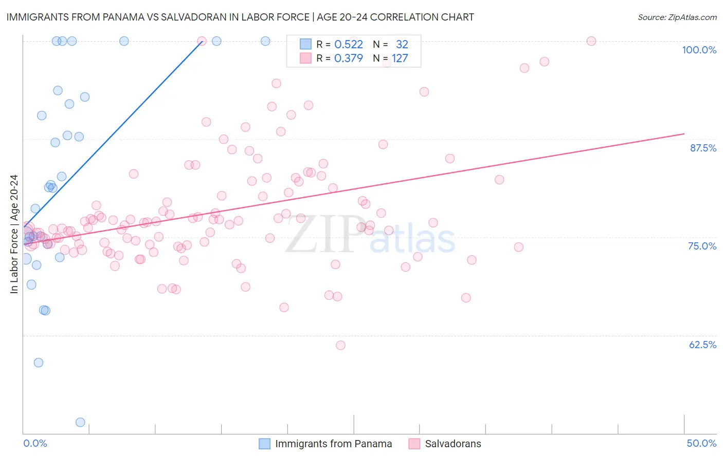 Immigrants from Panama vs Salvadoran In Labor Force | Age 20-24