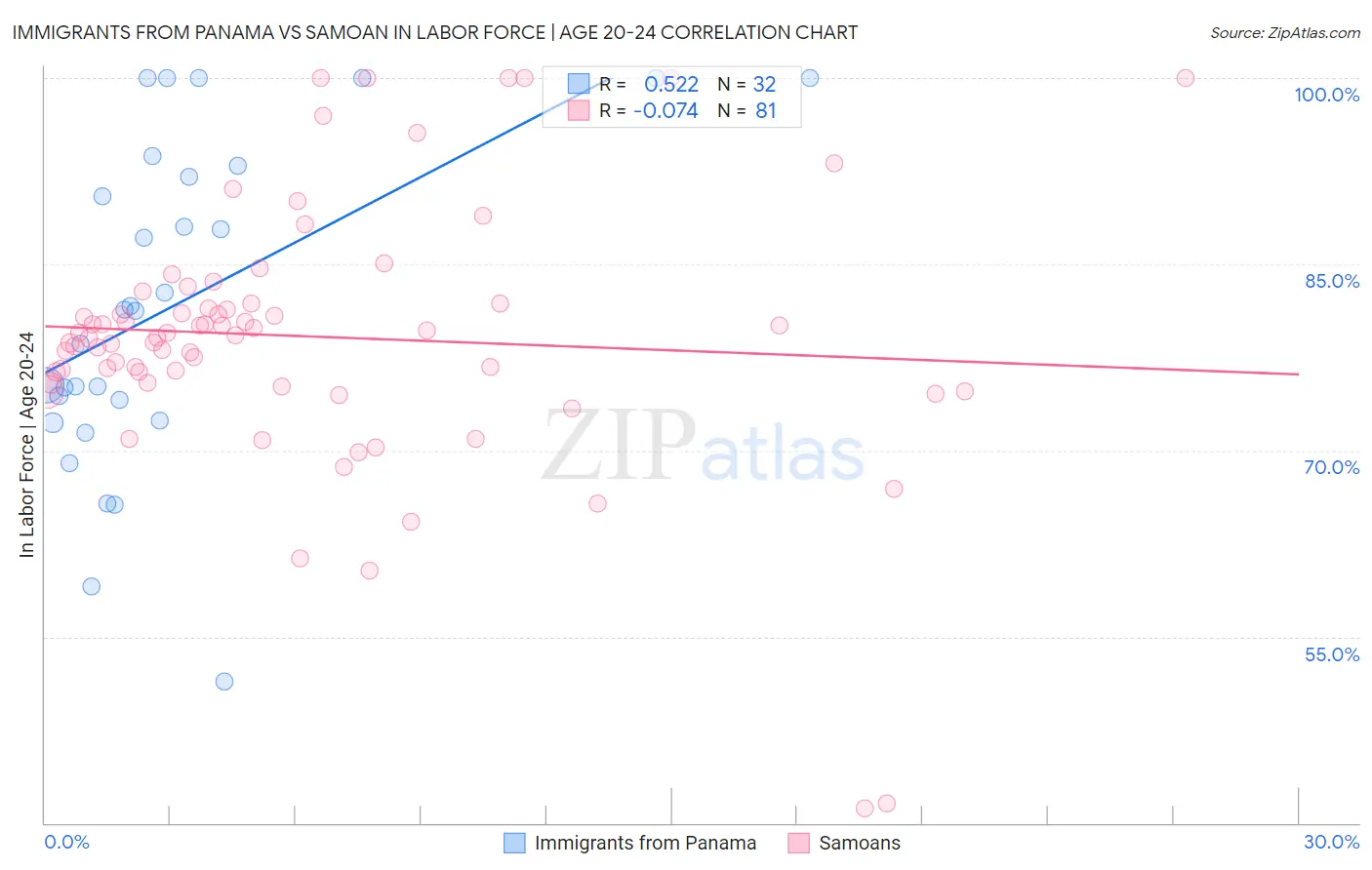 Immigrants from Panama vs Samoan In Labor Force | Age 20-24