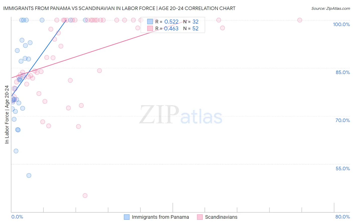 Immigrants from Panama vs Scandinavian In Labor Force | Age 20-24