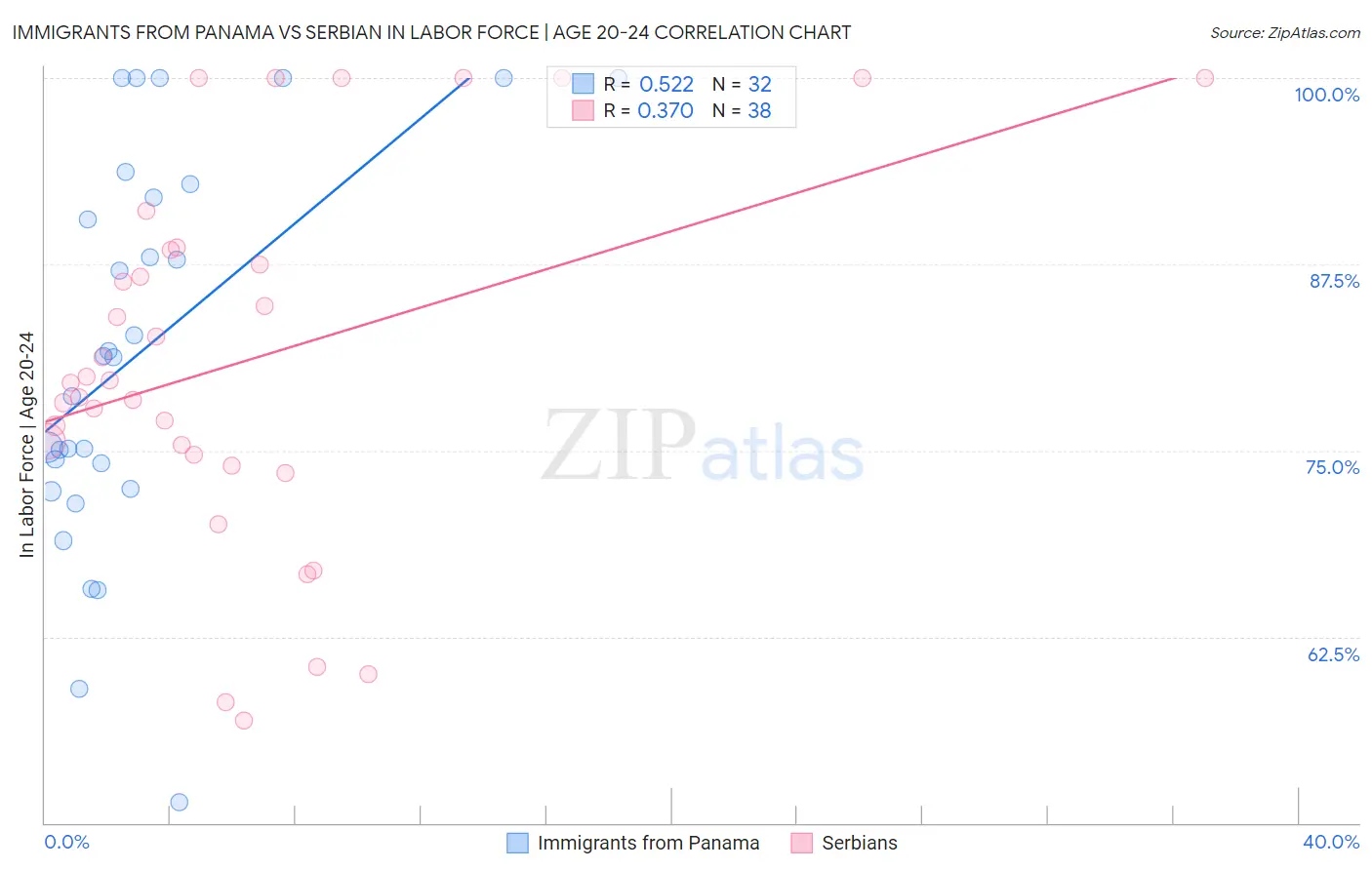 Immigrants from Panama vs Serbian In Labor Force | Age 20-24