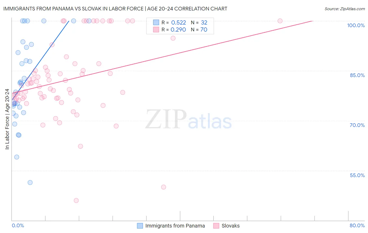 Immigrants from Panama vs Slovak In Labor Force | Age 20-24