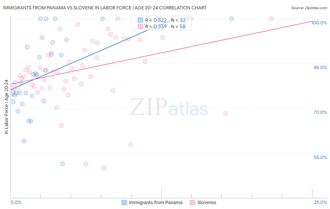 Immigrants from Panama vs Slovene In Labor Force | Age 20-24