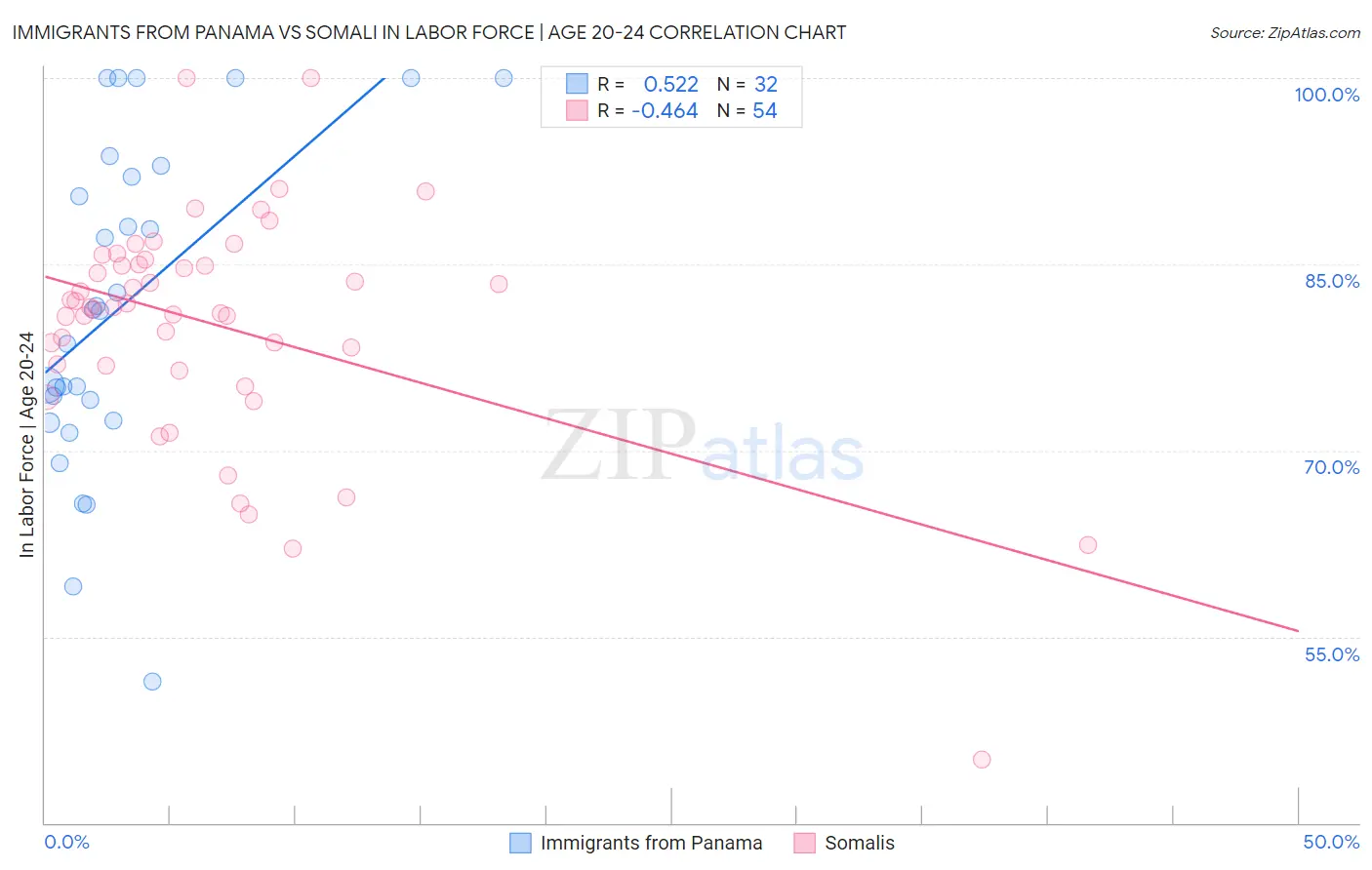 Immigrants from Panama vs Somali In Labor Force | Age 20-24