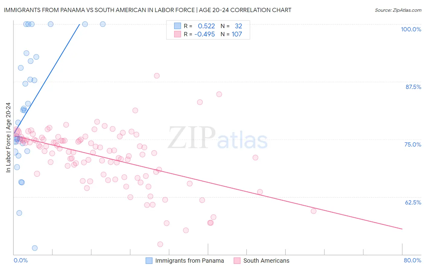 Immigrants from Panama vs South American In Labor Force | Age 20-24