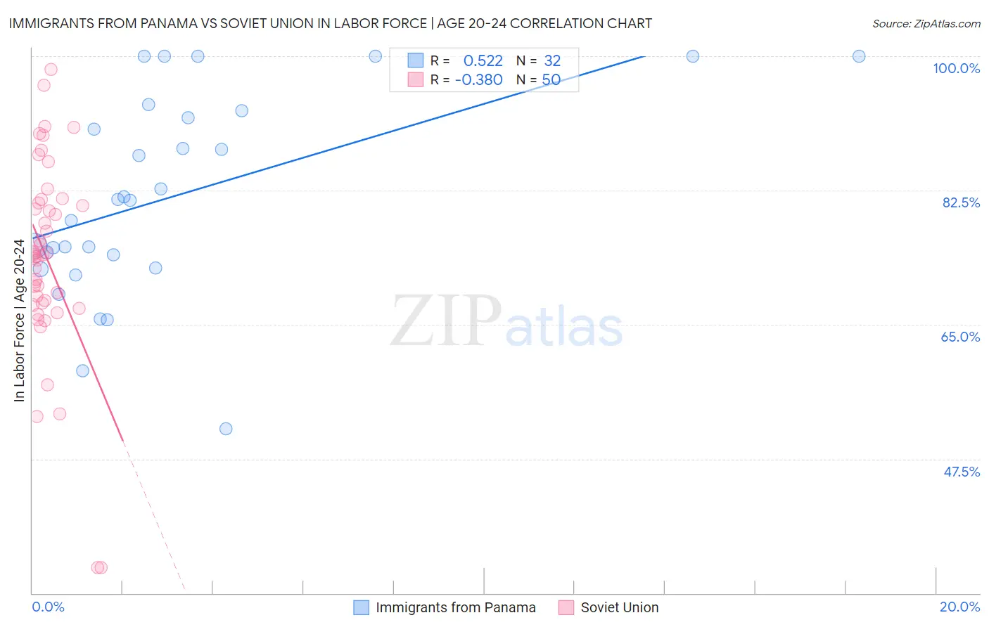 Immigrants from Panama vs Soviet Union In Labor Force | Age 20-24