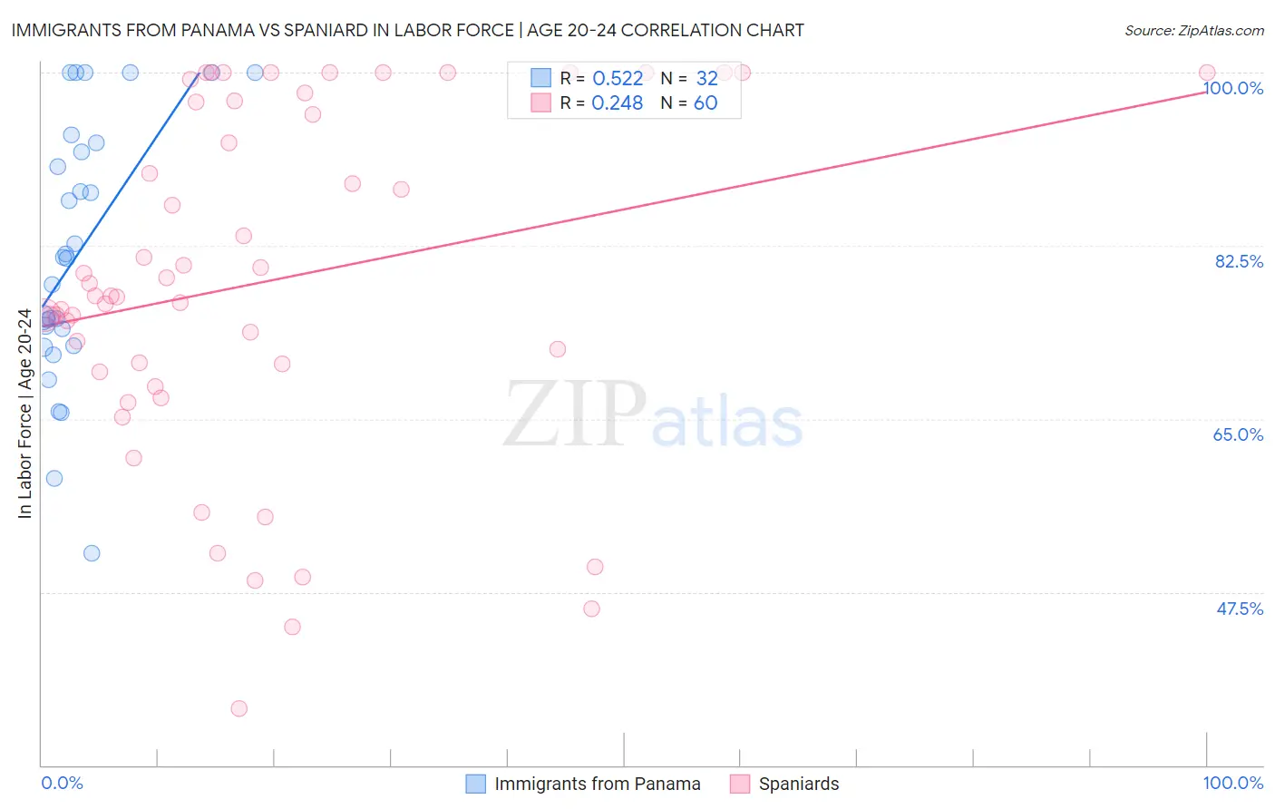 Immigrants from Panama vs Spaniard In Labor Force | Age 20-24