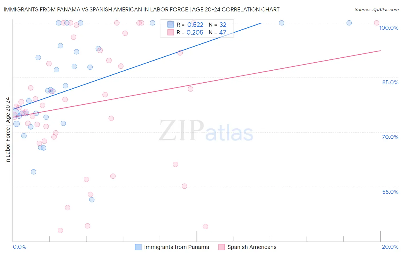 Immigrants from Panama vs Spanish American In Labor Force | Age 20-24