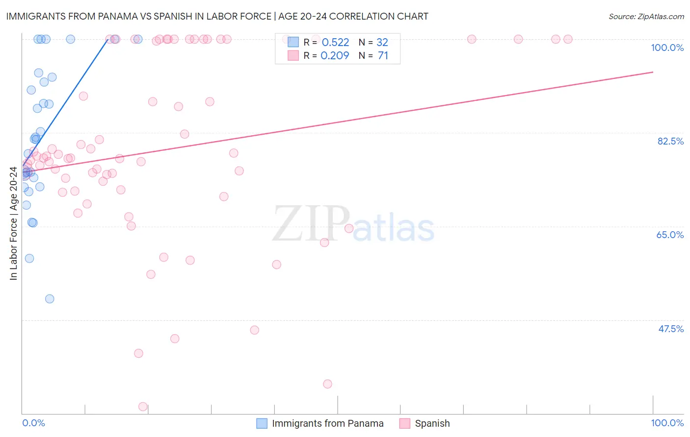 Immigrants from Panama vs Spanish In Labor Force | Age 20-24