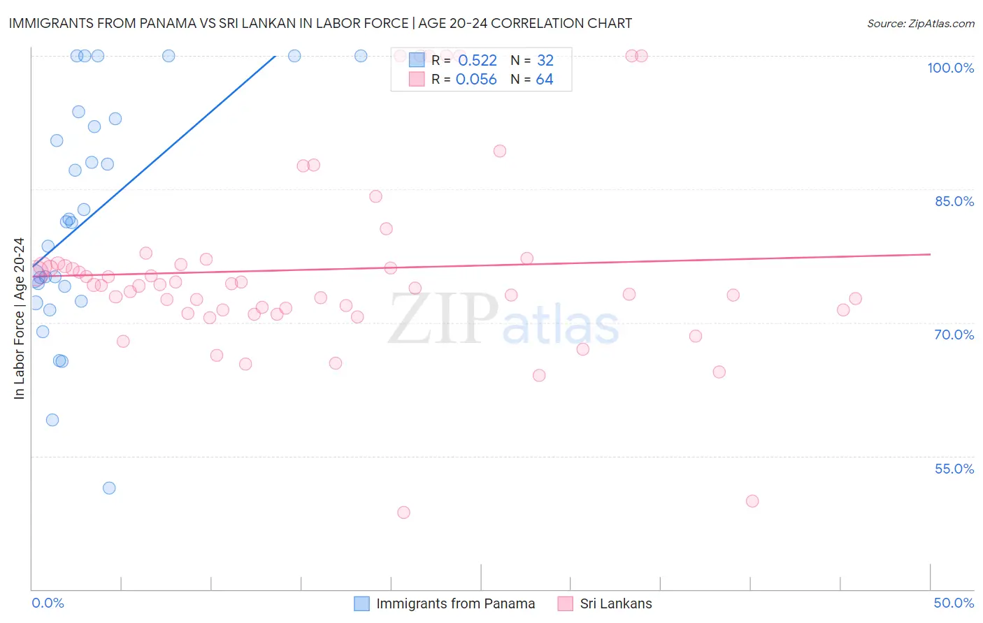 Immigrants from Panama vs Sri Lankan In Labor Force | Age 20-24