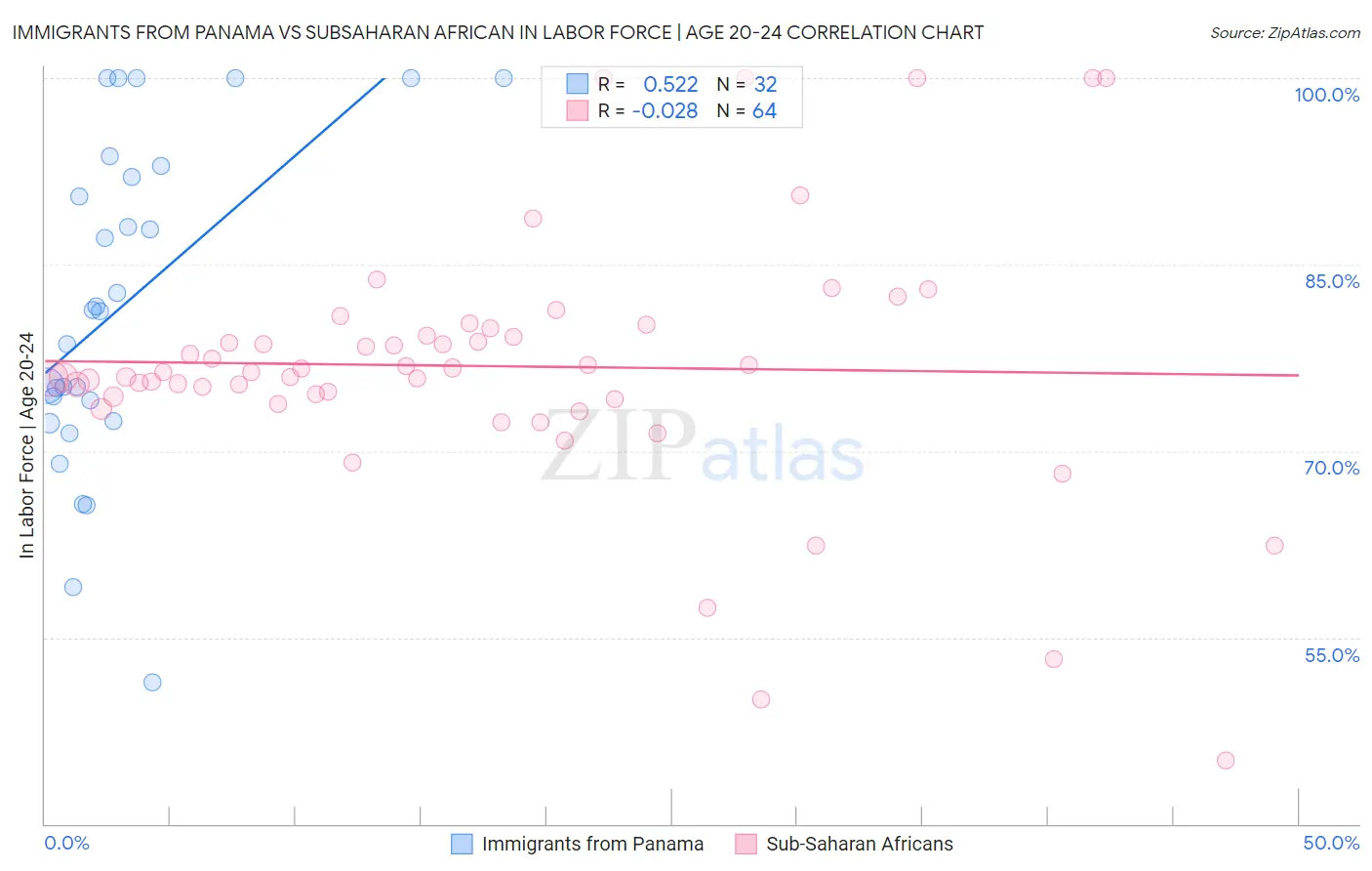 Immigrants from Panama vs Subsaharan African In Labor Force | Age 20-24