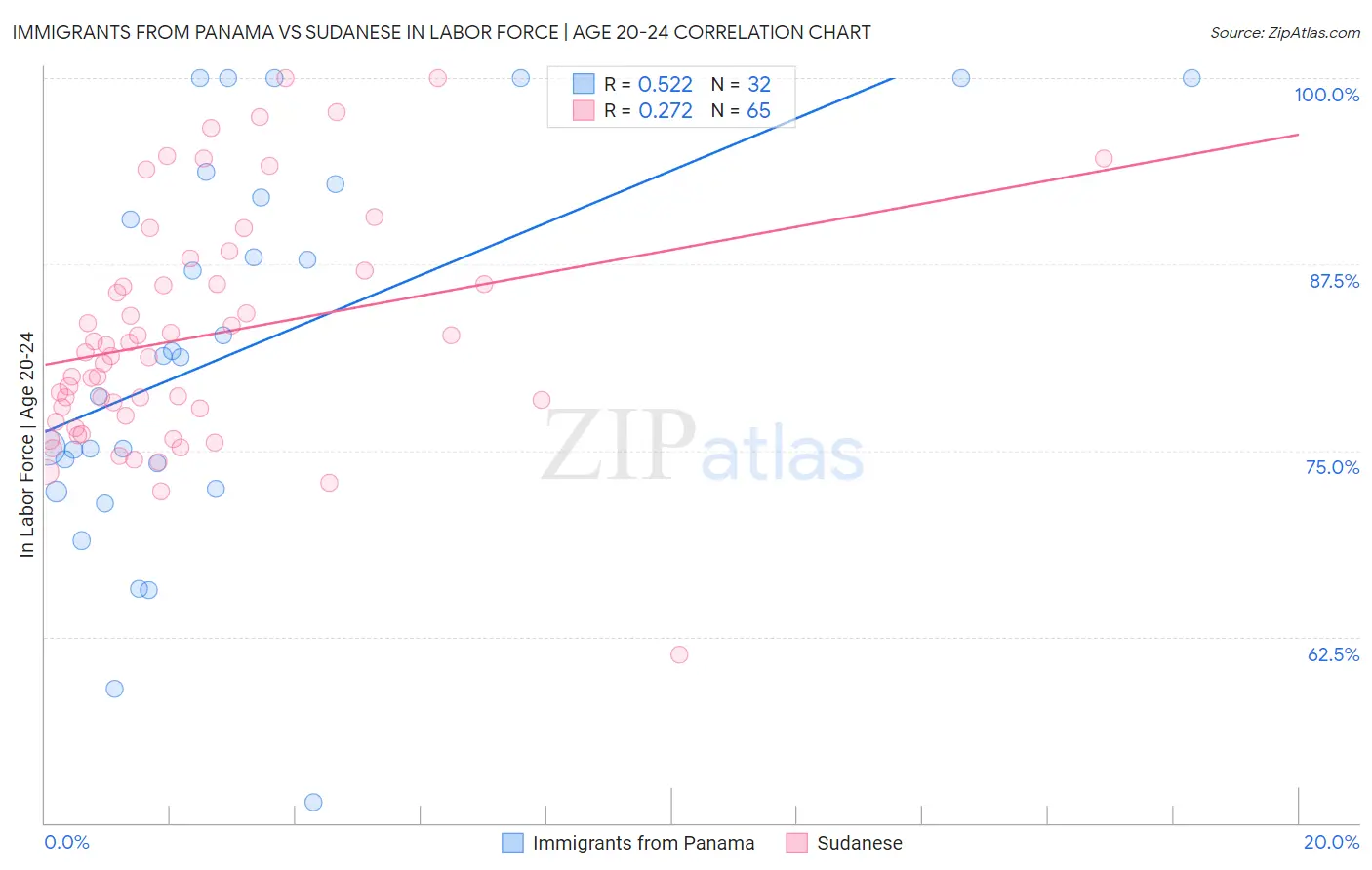 Immigrants from Panama vs Sudanese In Labor Force | Age 20-24