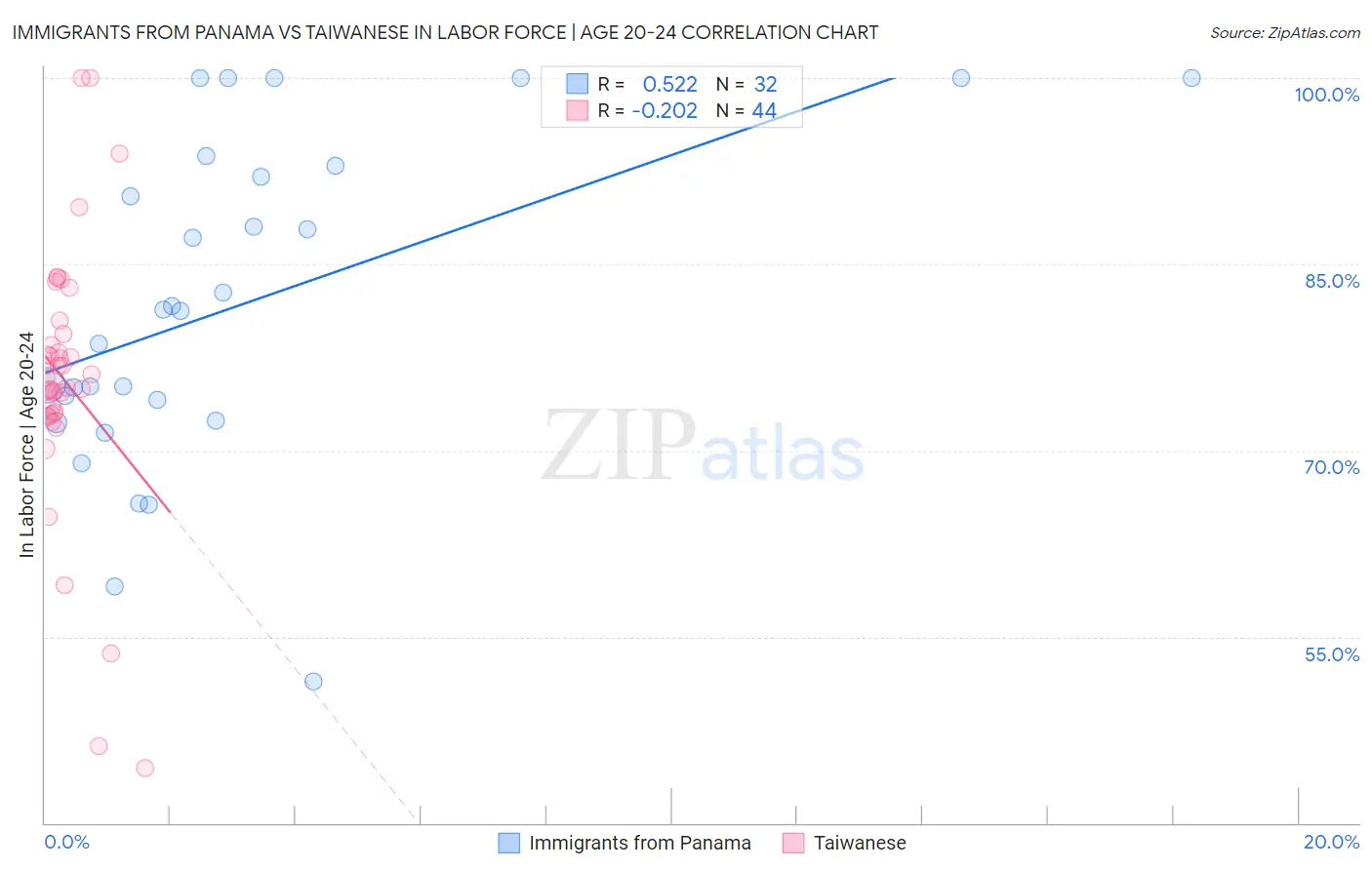 Immigrants from Panama vs Taiwanese In Labor Force | Age 20-24