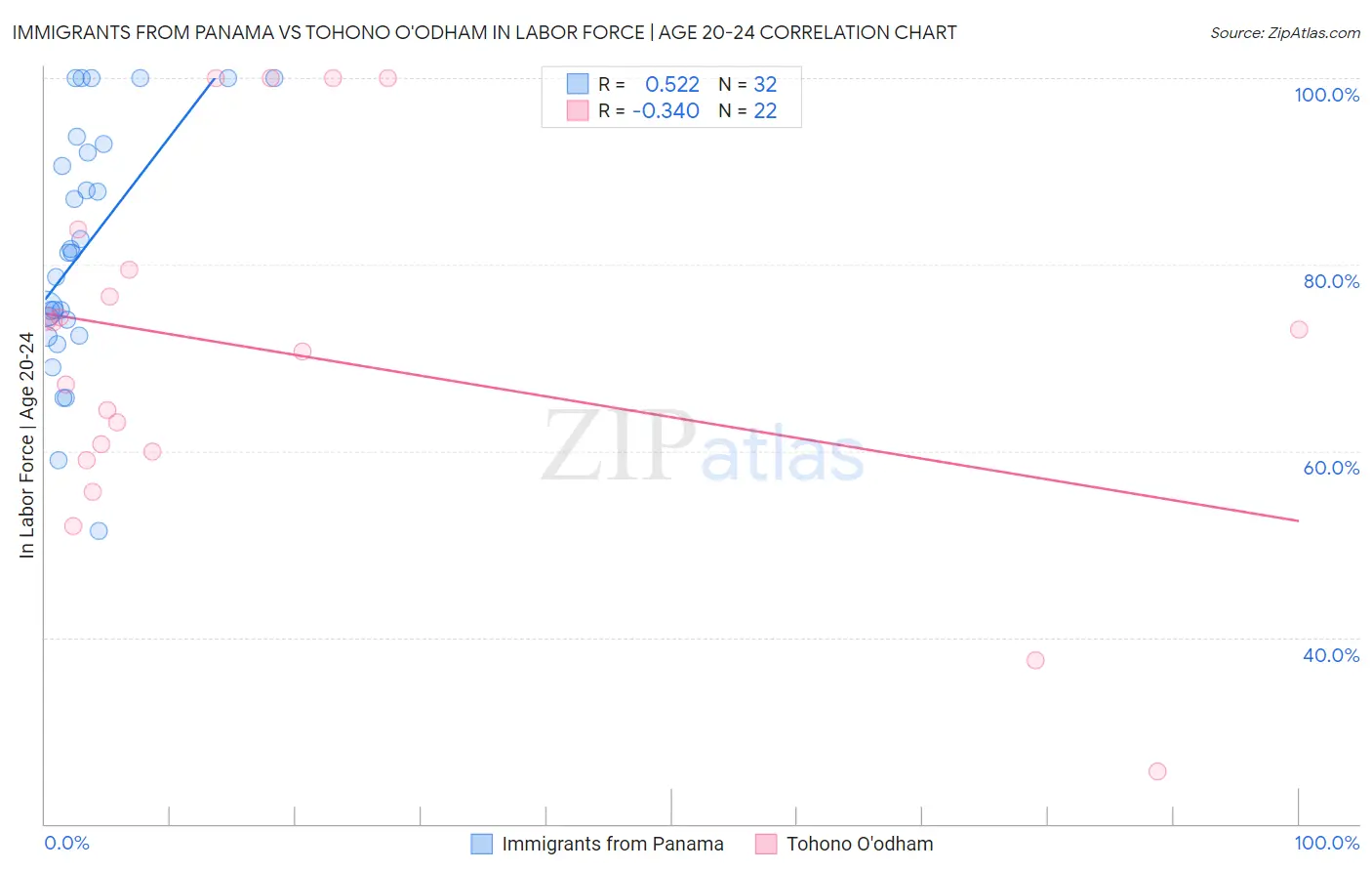 Immigrants from Panama vs Tohono O'odham In Labor Force | Age 20-24