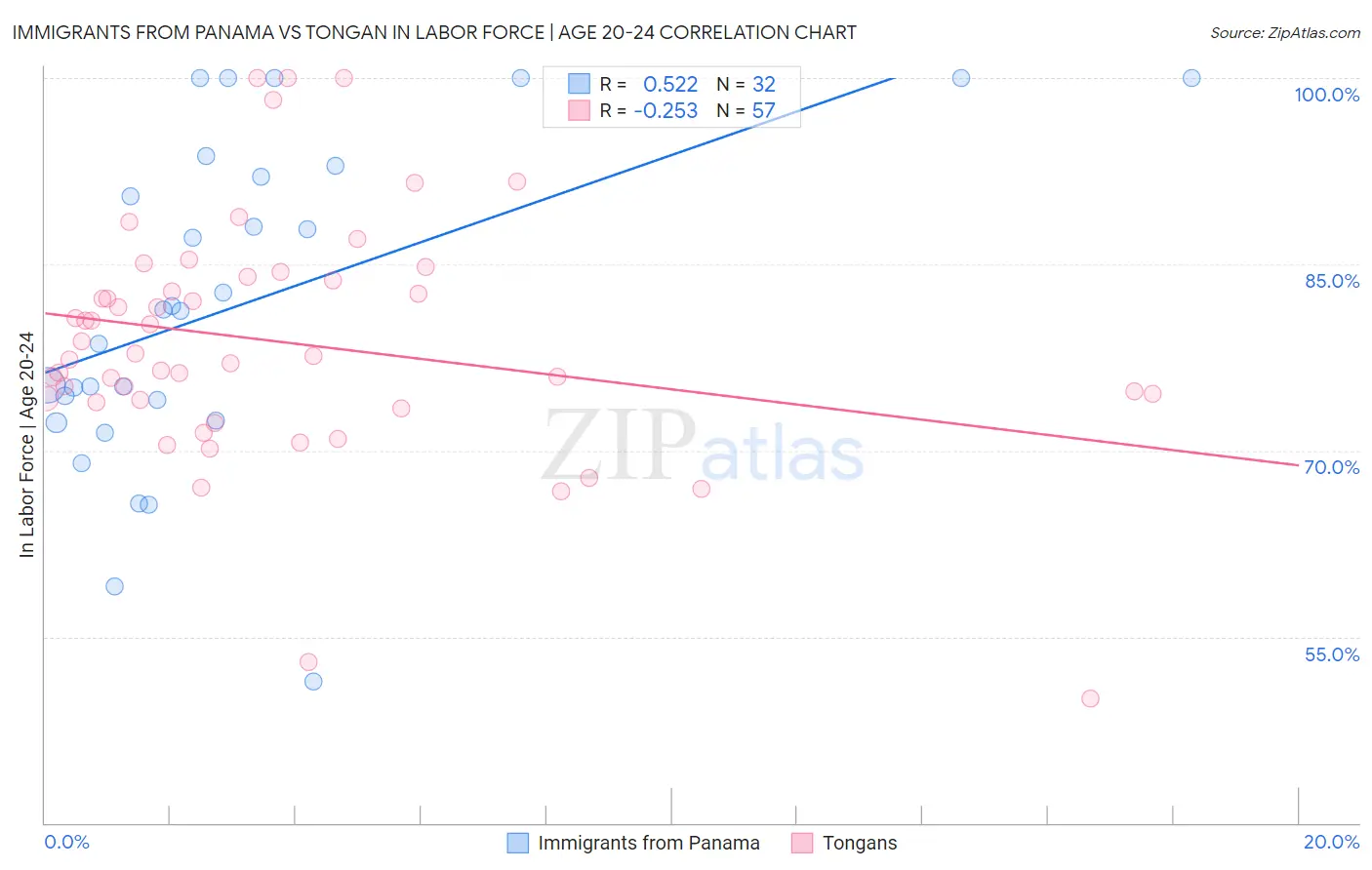 Immigrants from Panama vs Tongan In Labor Force | Age 20-24