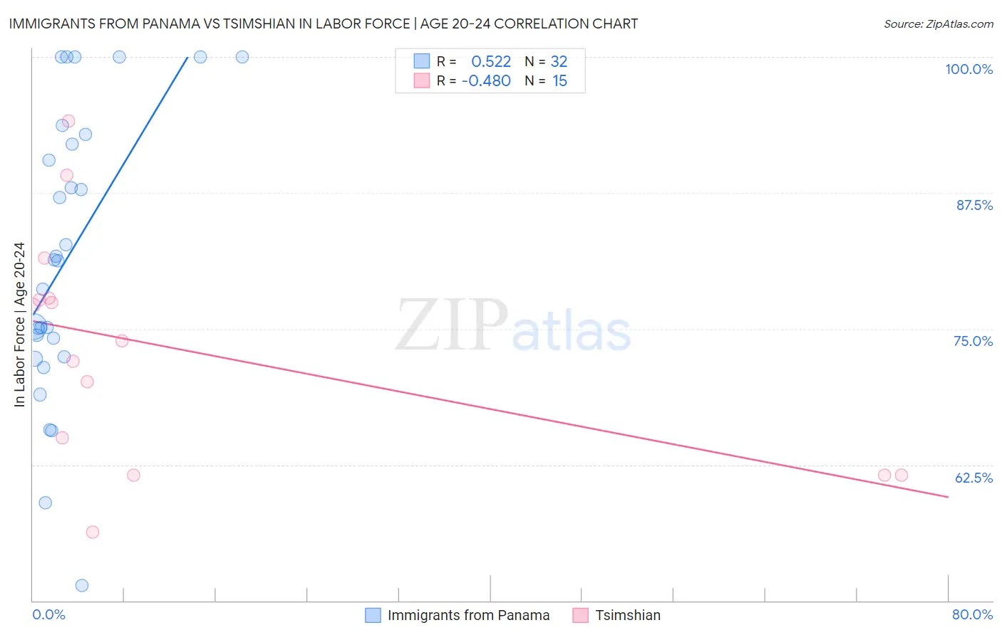 Immigrants from Panama vs Tsimshian In Labor Force | Age 20-24