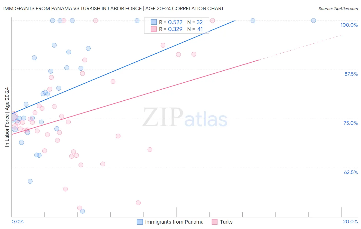Immigrants from Panama vs Turkish In Labor Force | Age 20-24