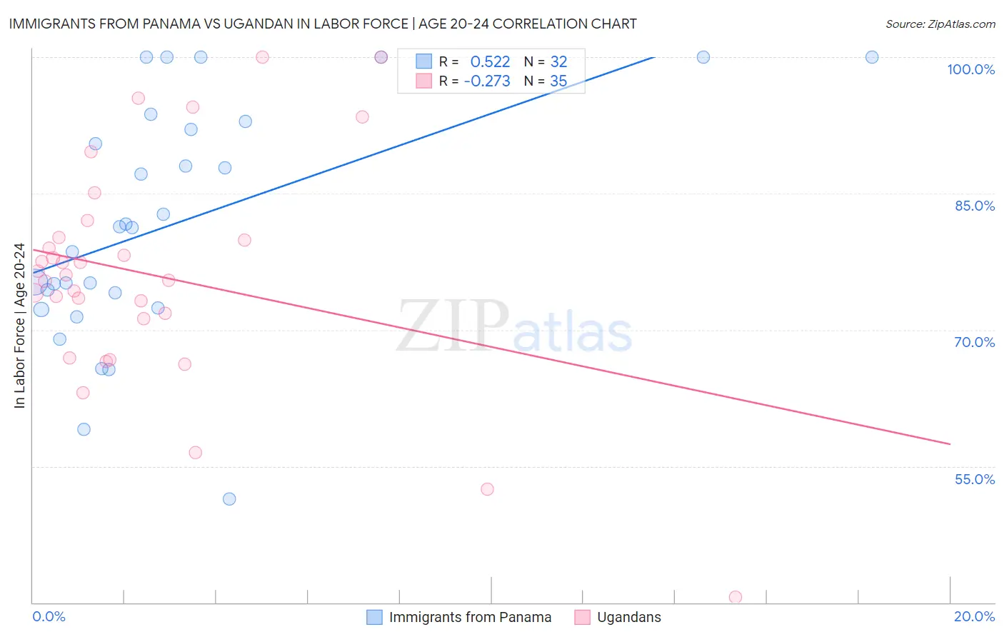 Immigrants from Panama vs Ugandan In Labor Force | Age 20-24