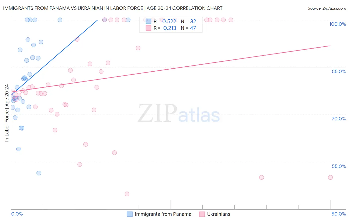 Immigrants from Panama vs Ukrainian In Labor Force | Age 20-24