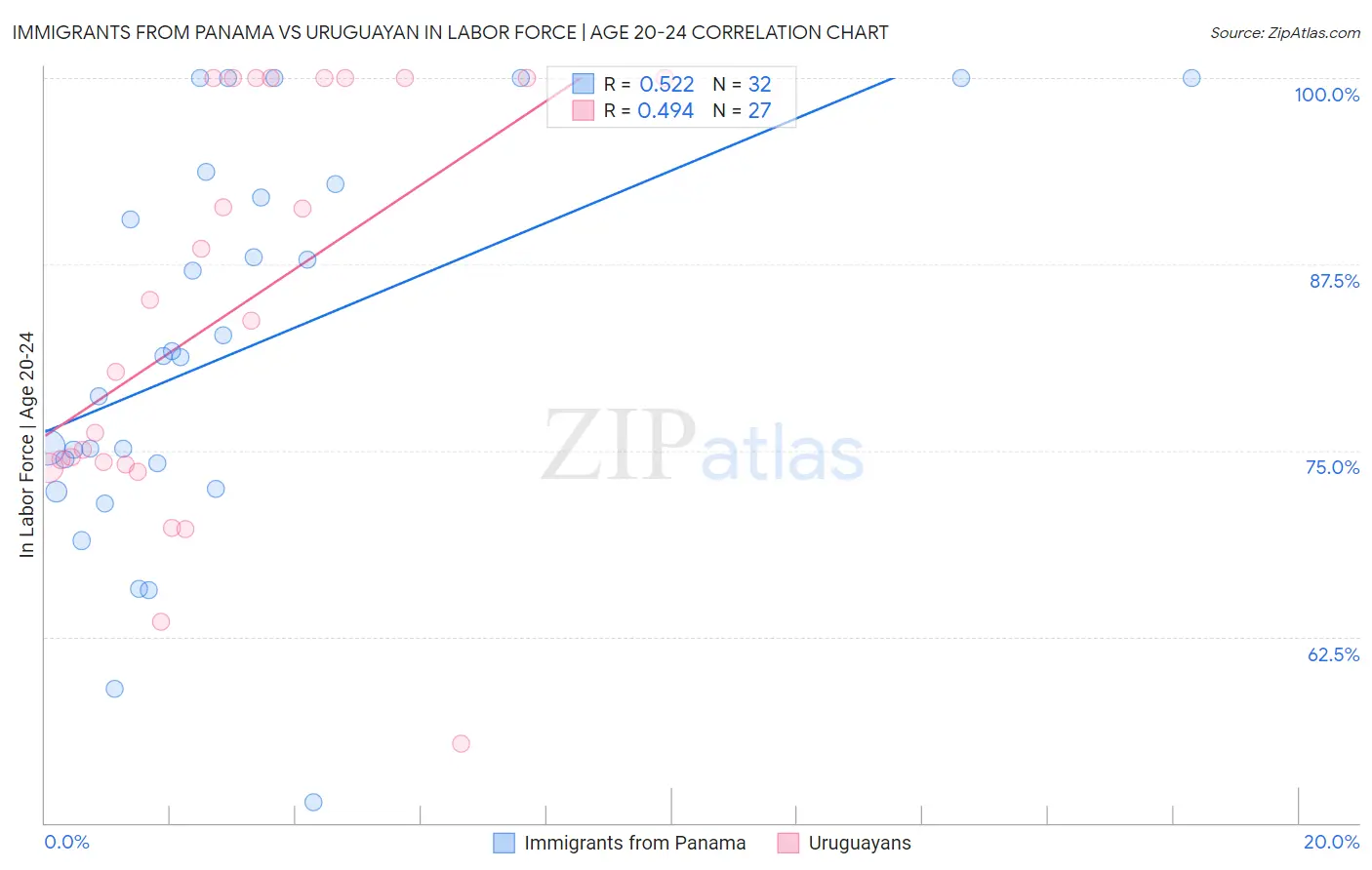 Immigrants from Panama vs Uruguayan In Labor Force | Age 20-24