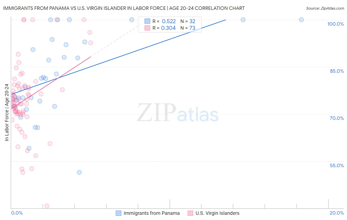 Immigrants from Panama vs U.S. Virgin Islander In Labor Force | Age 20-24