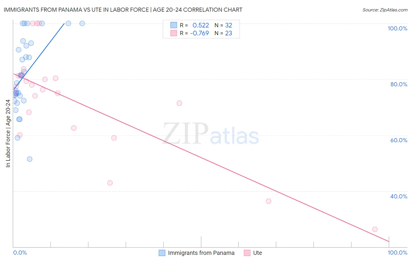 Immigrants from Panama vs Ute In Labor Force | Age 20-24