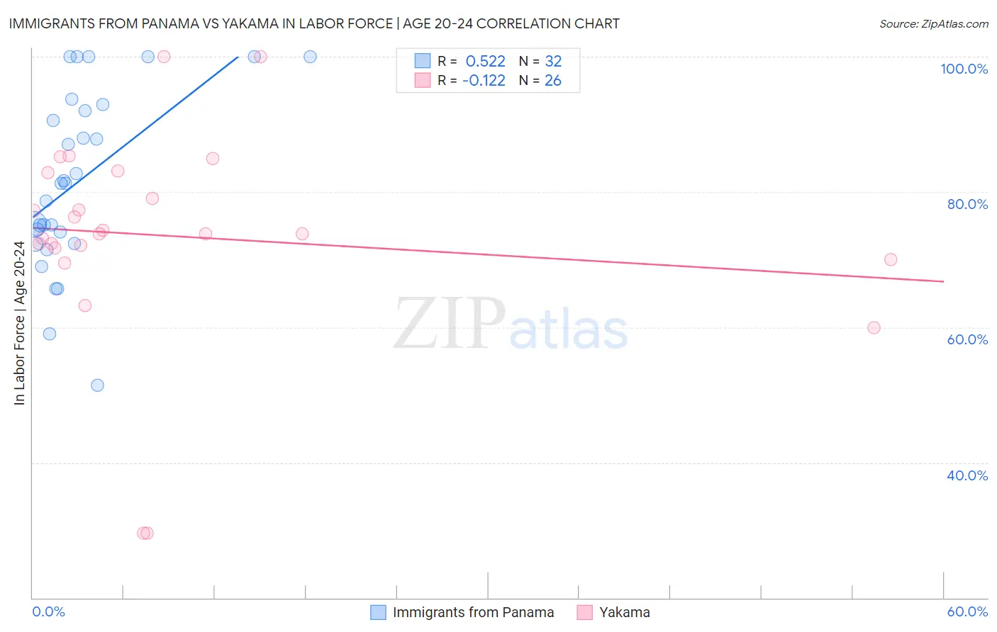 Immigrants from Panama vs Yakama In Labor Force | Age 20-24