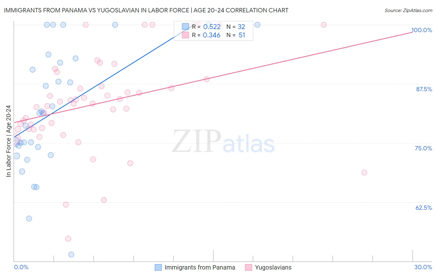 Immigrants from Panama vs Yugoslavian In Labor Force | Age 20-24