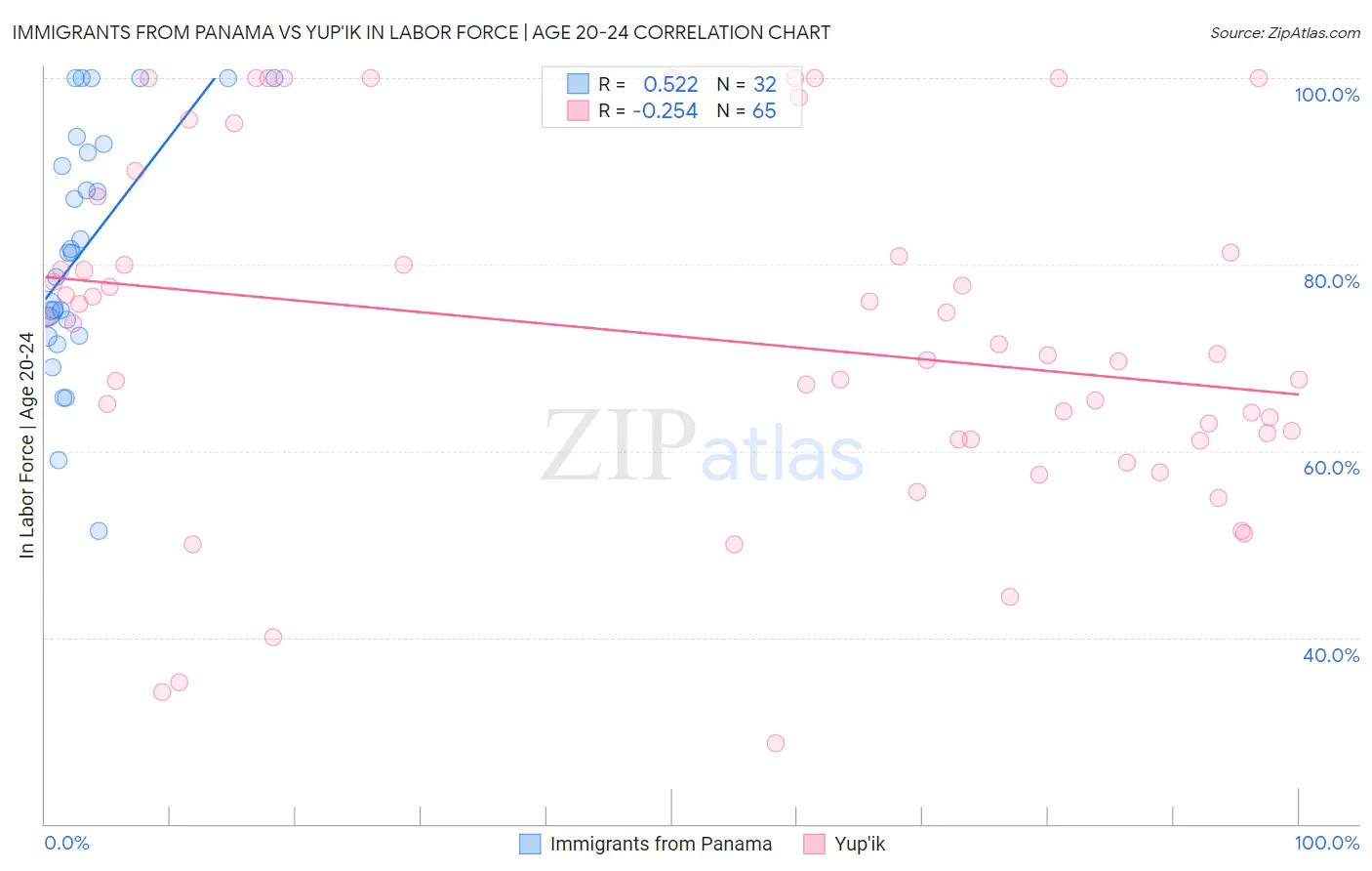 Immigrants from Panama vs Yup'ik In Labor Force | Age 20-24