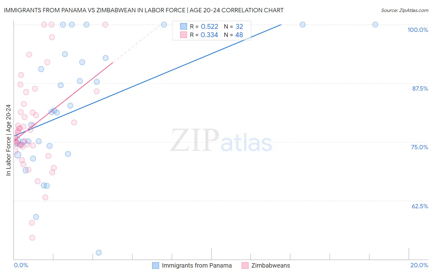 Immigrants from Panama vs Zimbabwean In Labor Force | Age 20-24