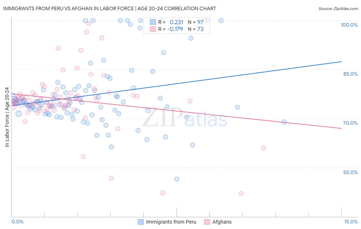 Immigrants from Peru vs Afghan In Labor Force | Age 20-24