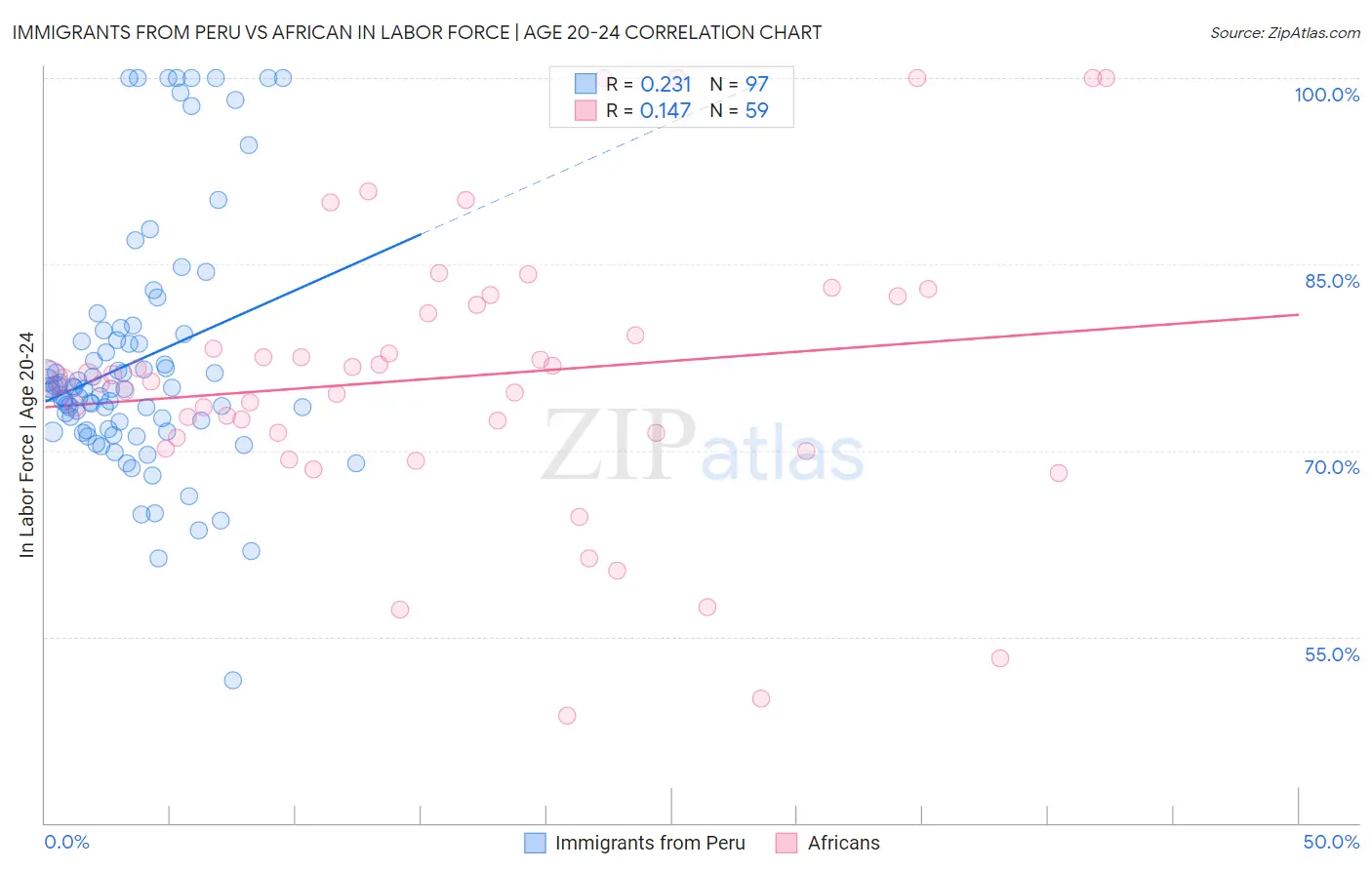 Immigrants from Peru vs African In Labor Force | Age 20-24