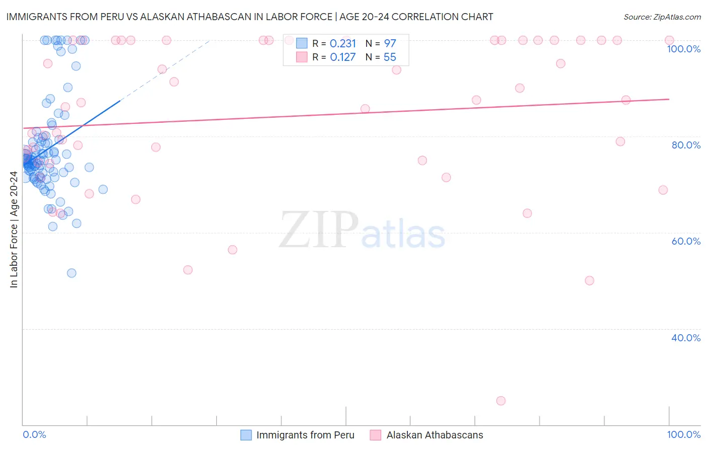 Immigrants from Peru vs Alaskan Athabascan In Labor Force | Age 20-24