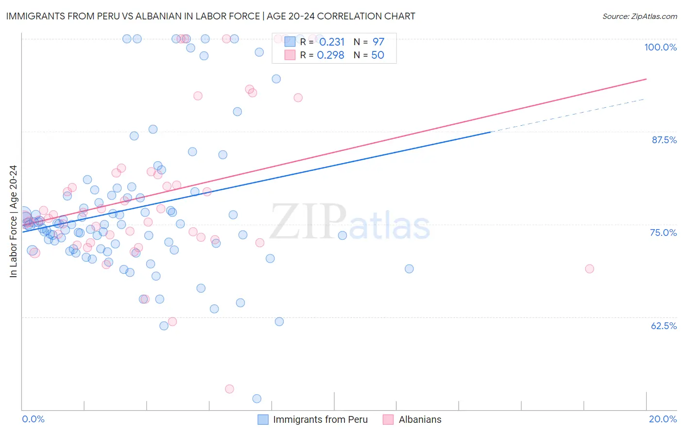 Immigrants from Peru vs Albanian In Labor Force | Age 20-24
