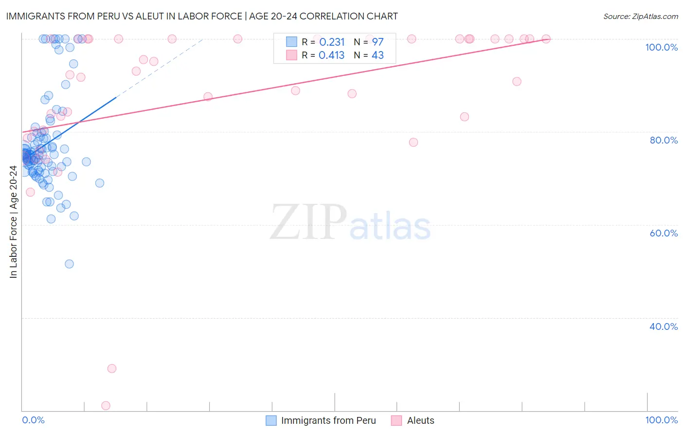 Immigrants from Peru vs Aleut In Labor Force | Age 20-24