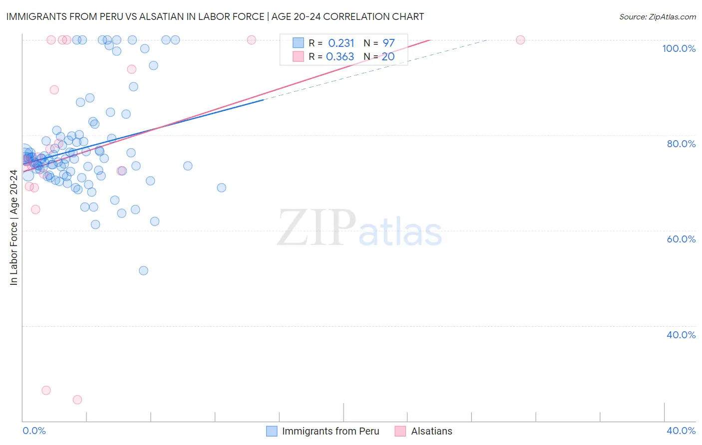 Immigrants from Peru vs Alsatian In Labor Force | Age 20-24