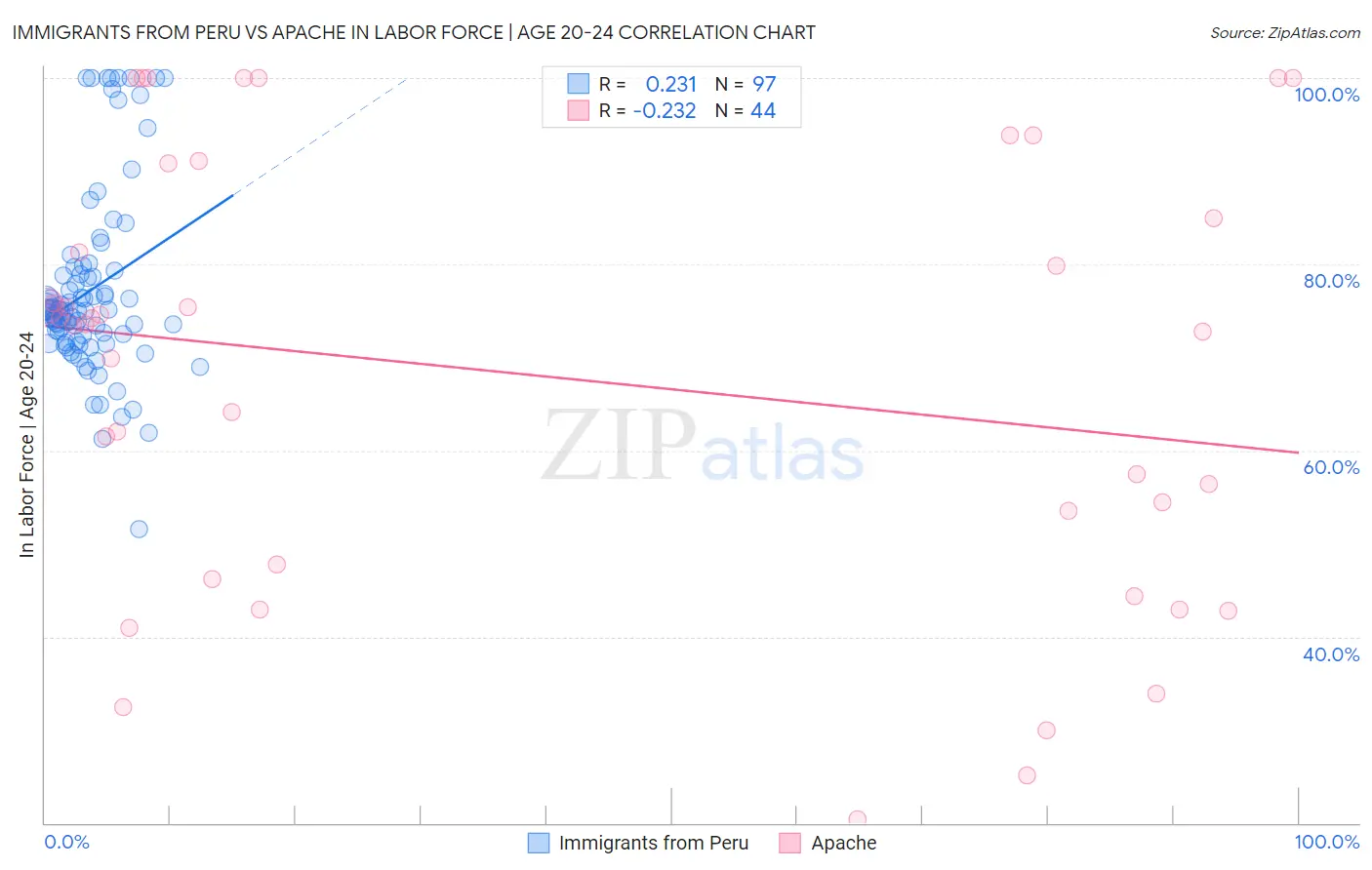 Immigrants from Peru vs Apache In Labor Force | Age 20-24