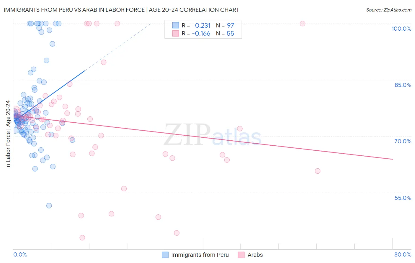 Immigrants from Peru vs Arab In Labor Force | Age 20-24