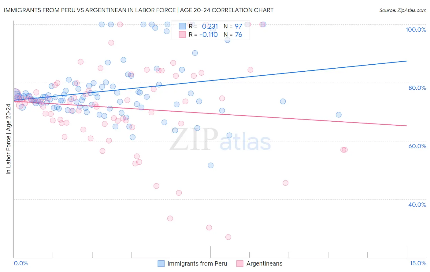Immigrants from Peru vs Argentinean In Labor Force | Age 20-24