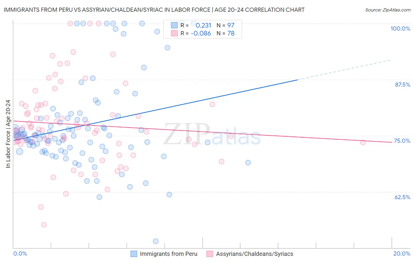 Immigrants from Peru vs Assyrian/Chaldean/Syriac In Labor Force | Age 20-24