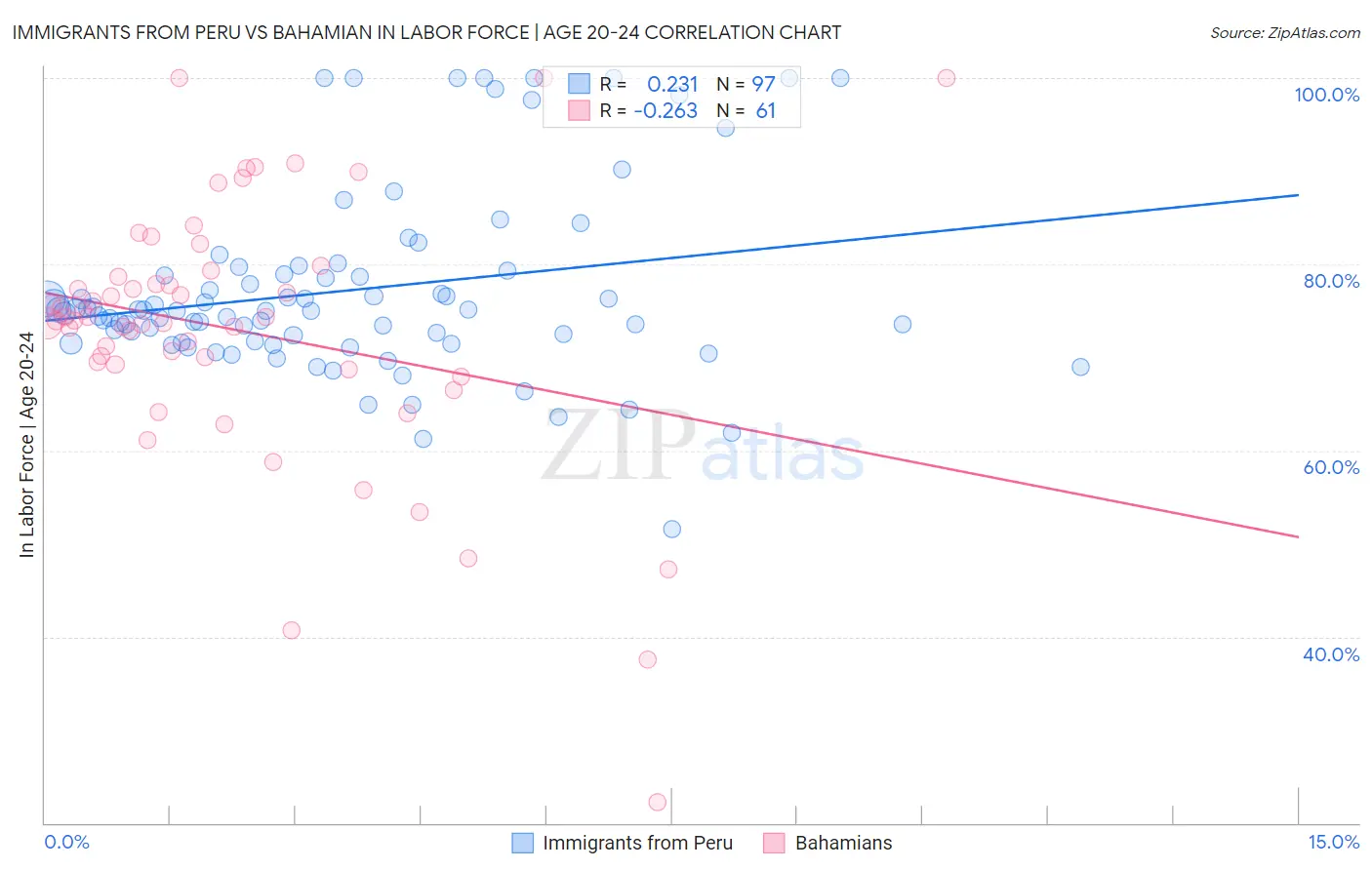 Immigrants from Peru vs Bahamian In Labor Force | Age 20-24