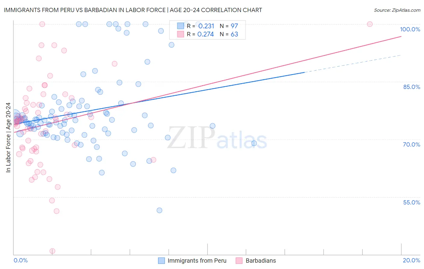 Immigrants from Peru vs Barbadian In Labor Force | Age 20-24