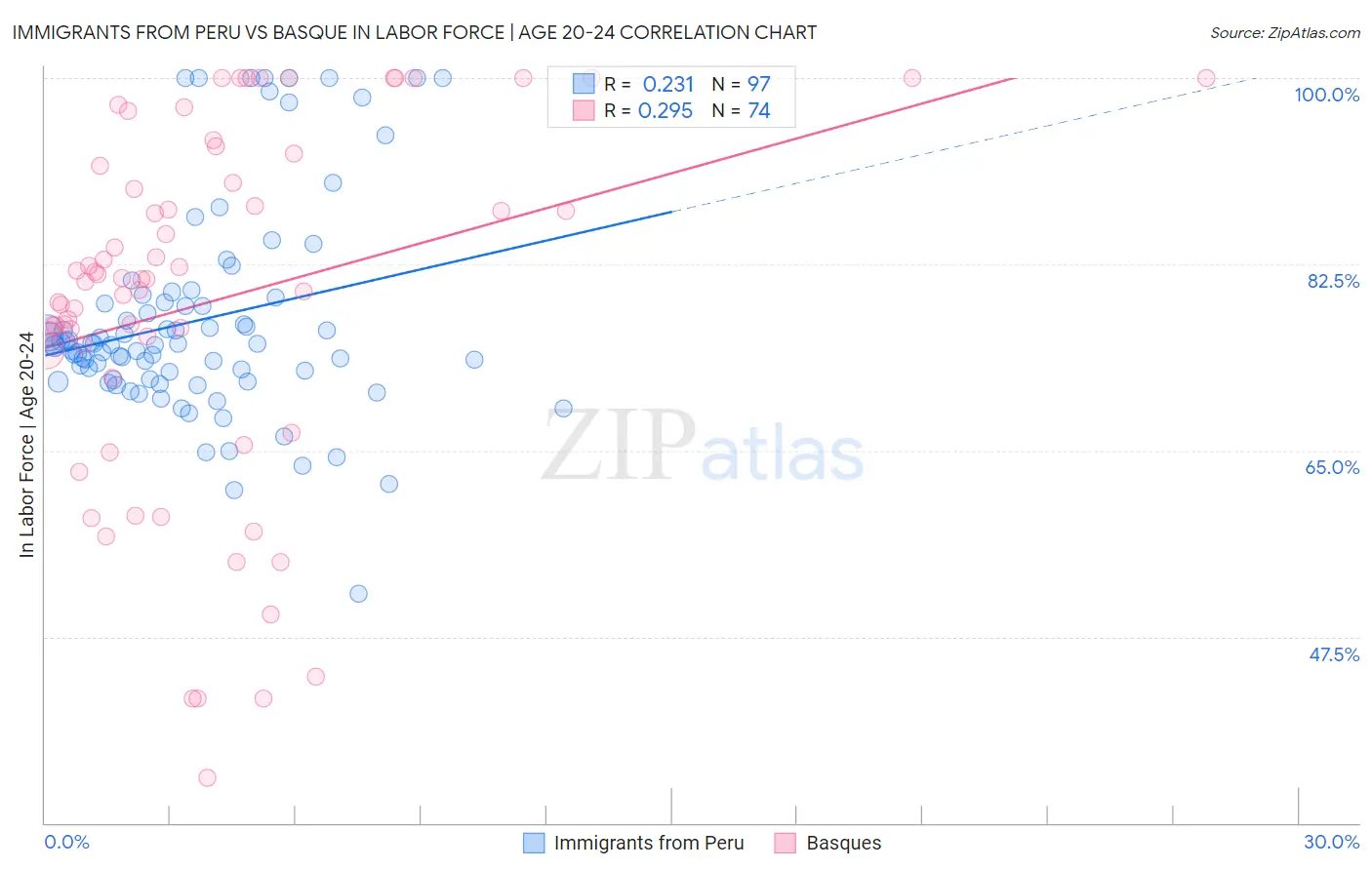 Immigrants from Peru vs Basque In Labor Force | Age 20-24
