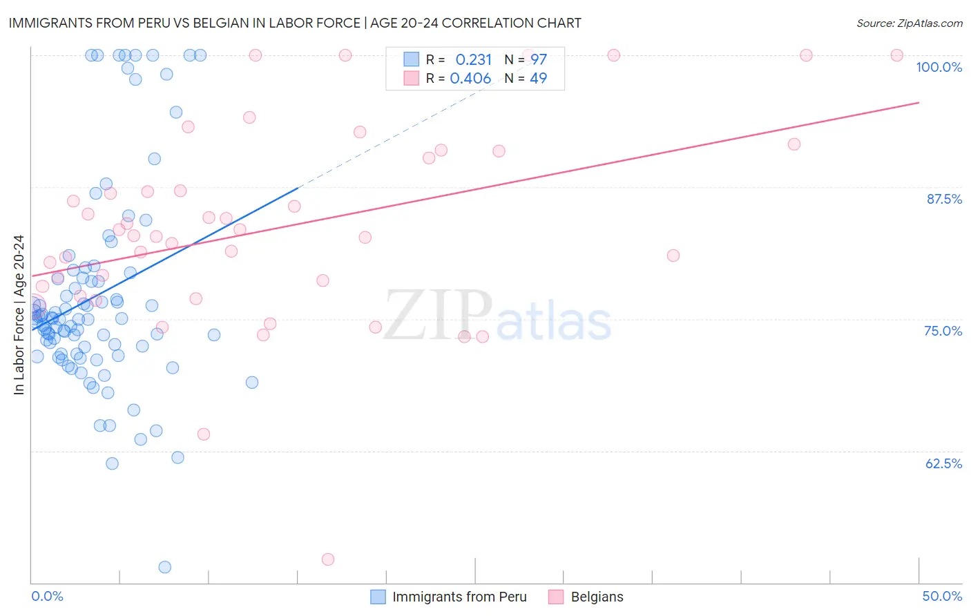 Immigrants from Peru vs Belgian In Labor Force | Age 20-24