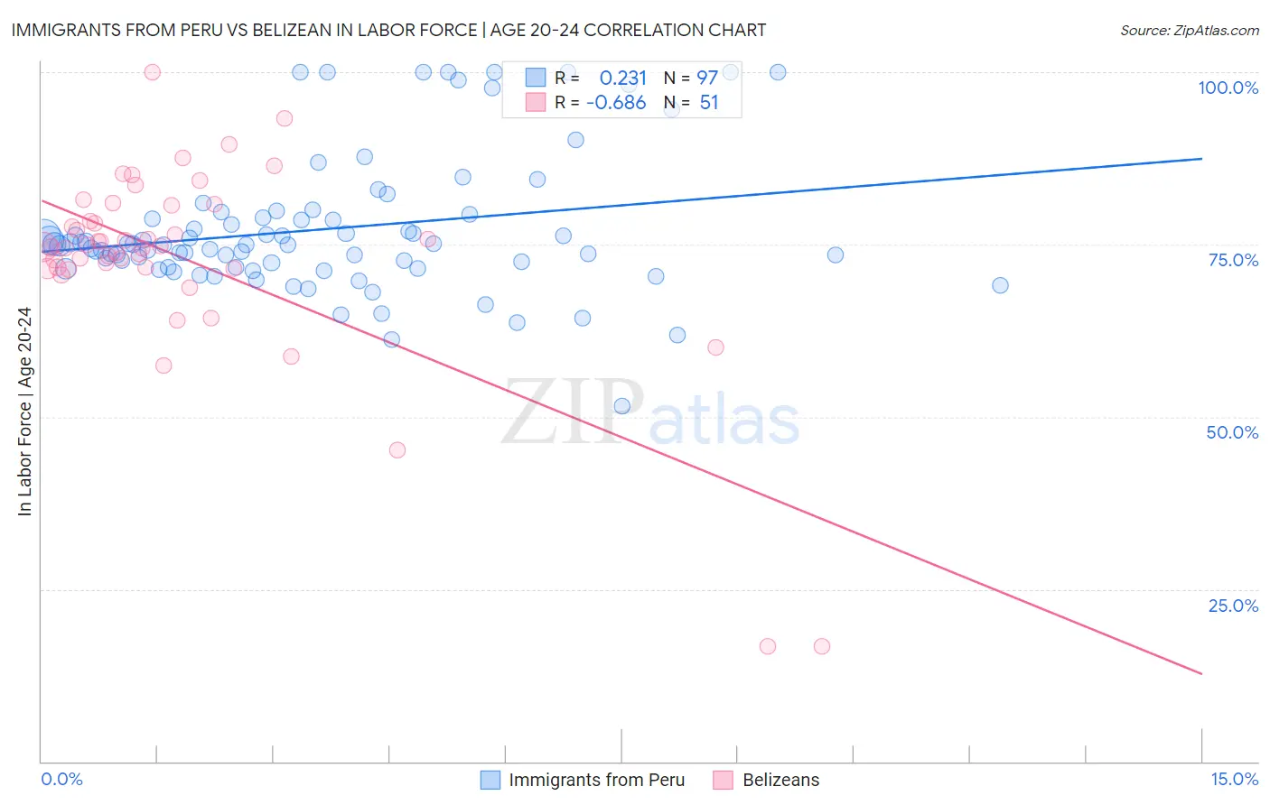 Immigrants from Peru vs Belizean In Labor Force | Age 20-24